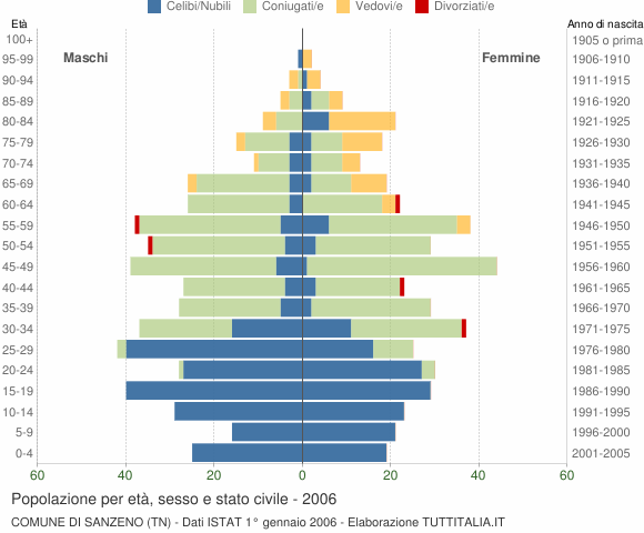 Grafico Popolazione per età, sesso e stato civile Comune di Sanzeno (TN)