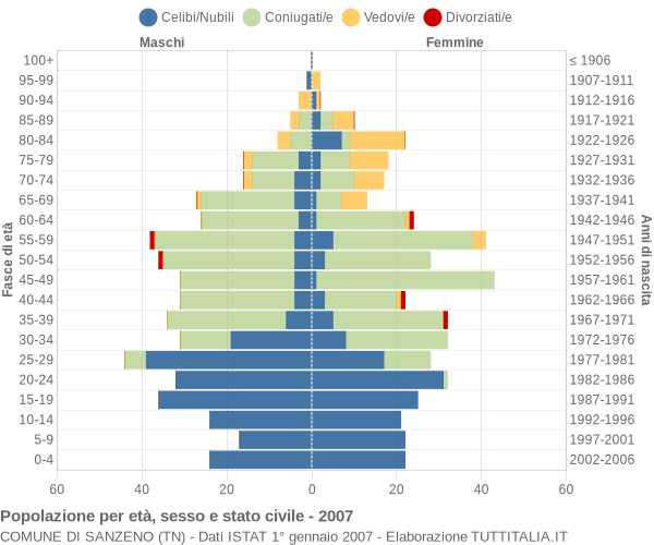 Grafico Popolazione per età, sesso e stato civile Comune di Sanzeno (TN)