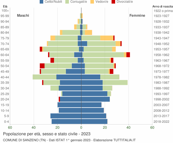 Grafico Popolazione per età, sesso e stato civile Comune di Sanzeno (TN)