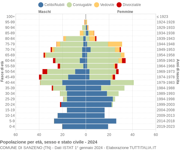 Grafico Popolazione per età, sesso e stato civile Comune di Sanzeno (TN)