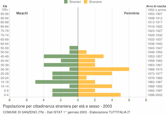 Grafico cittadini stranieri - Sanzeno 2003