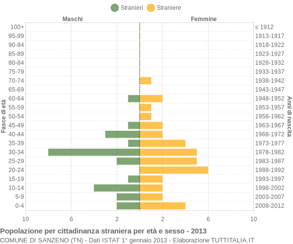 Grafico cittadini stranieri - Sanzeno 2013