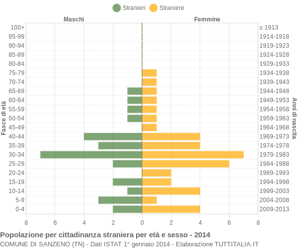 Grafico cittadini stranieri - Sanzeno 2014