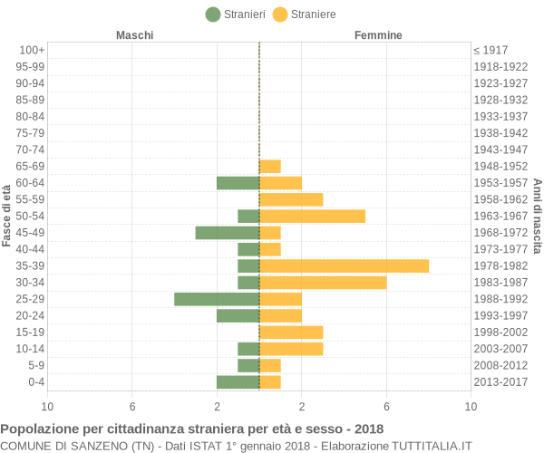 Grafico cittadini stranieri - Sanzeno 2018