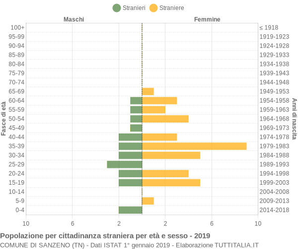 Grafico cittadini stranieri - Sanzeno 2019