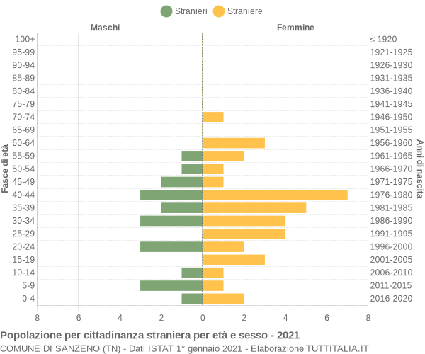 Grafico cittadini stranieri - Sanzeno 2021