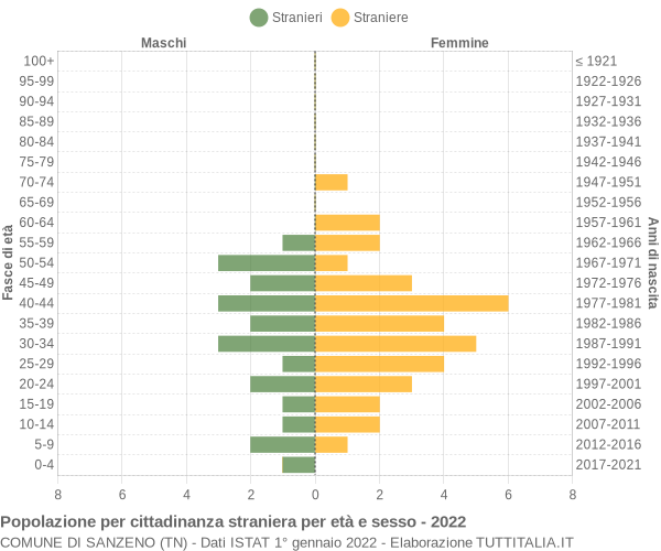 Grafico cittadini stranieri - Sanzeno 2022