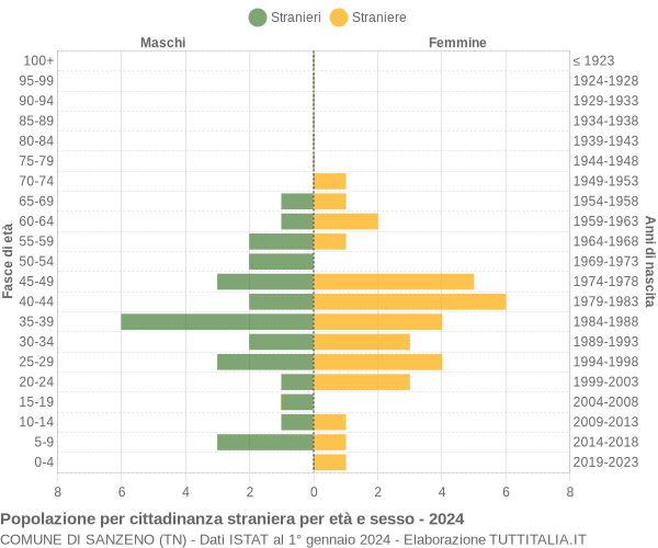 Grafico cittadini stranieri - Sanzeno 2024