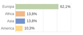 Cittadini stranieri per Continenti Comune di Sanzeno (TN)