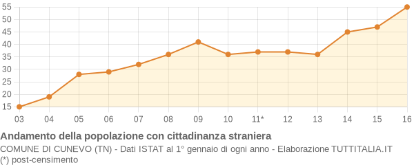 Andamento popolazione stranieri Comune di Cunevo (TN)