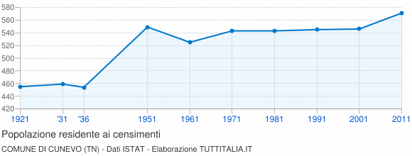 Grafico andamento storico popolazione Comune di Cunevo (TN)