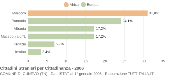 Grafico cittadinanza stranieri - Cunevo 2006