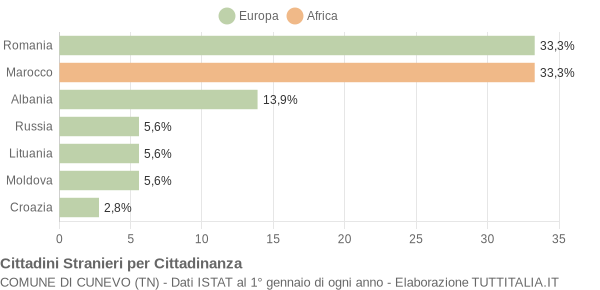 Grafico cittadinanza stranieri - Cunevo 2010