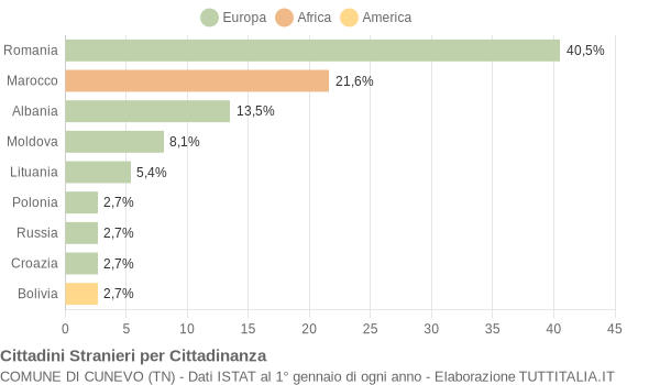 Grafico cittadinanza stranieri - Cunevo 2011