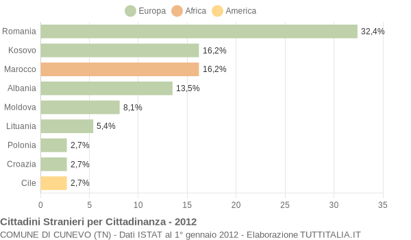 Grafico cittadinanza stranieri - Cunevo 2012