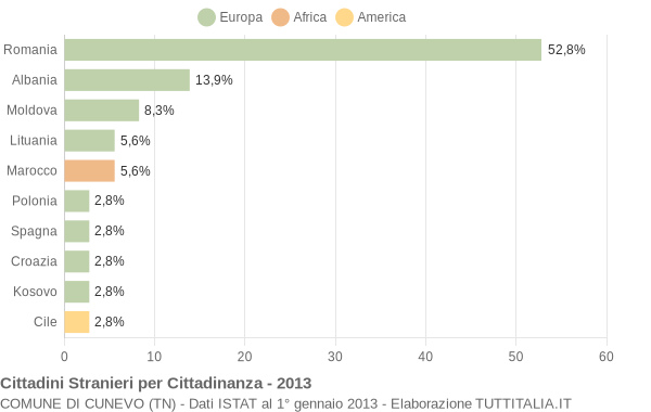 Grafico cittadinanza stranieri - Cunevo 2013