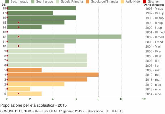 Grafico Popolazione in età scolastica - Cunevo 2015
