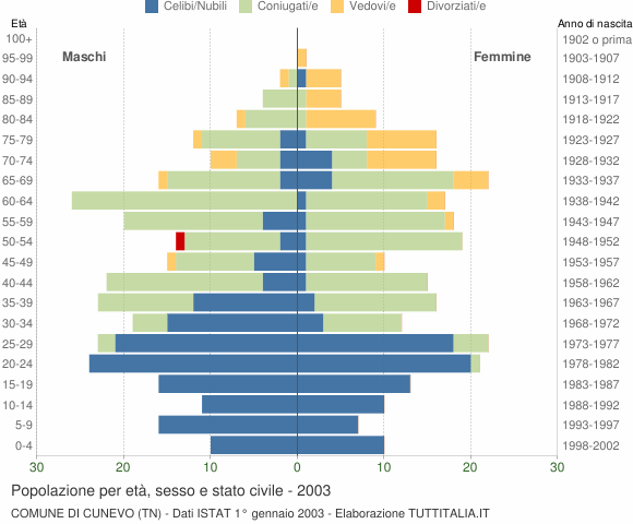 Grafico Popolazione per età, sesso e stato civile Comune di Cunevo (TN)