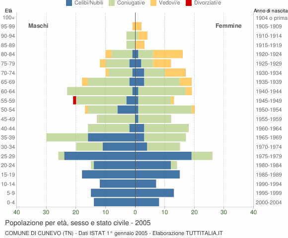 Grafico Popolazione per età, sesso e stato civile Comune di Cunevo (TN)