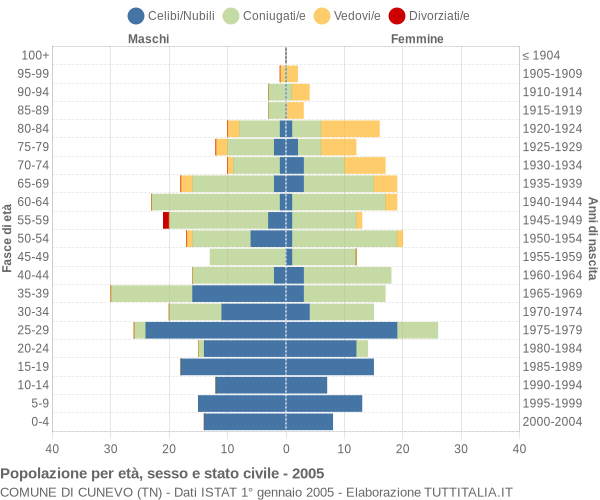 Grafico Popolazione per età, sesso e stato civile Comune di Cunevo (TN)