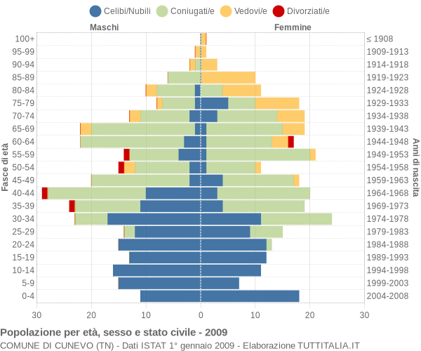 Grafico Popolazione per età, sesso e stato civile Comune di Cunevo (TN)