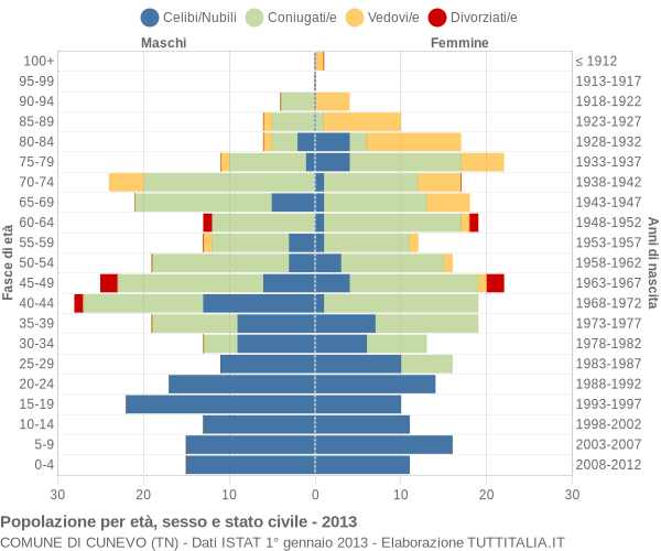 Grafico Popolazione per età, sesso e stato civile Comune di Cunevo (TN)