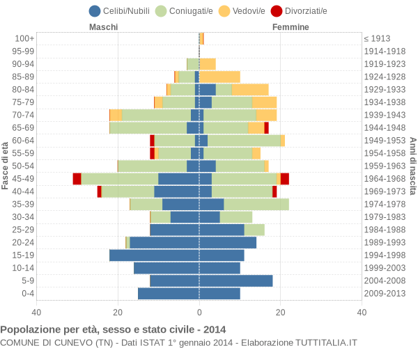 Grafico Popolazione per età, sesso e stato civile Comune di Cunevo (TN)