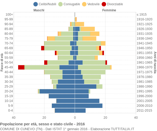 Grafico Popolazione per età, sesso e stato civile Comune di Cunevo (TN)