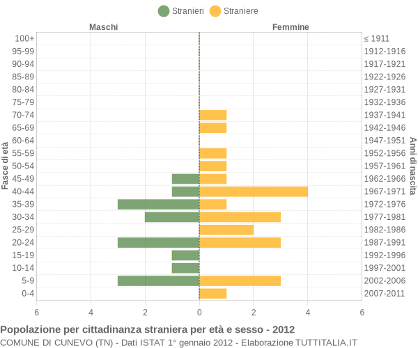 Grafico cittadini stranieri - Cunevo 2012