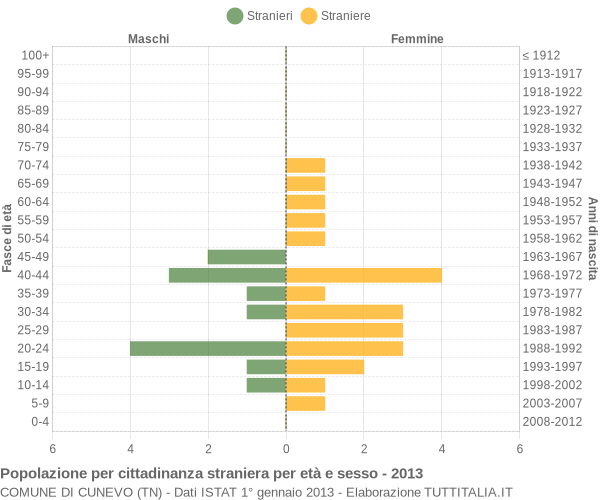 Grafico cittadini stranieri - Cunevo 2013