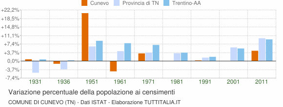 Grafico variazione percentuale della popolazione Comune di Cunevo (TN)