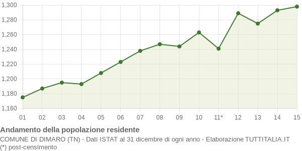 Andamento popolazione Comune di Dimaro (TN)