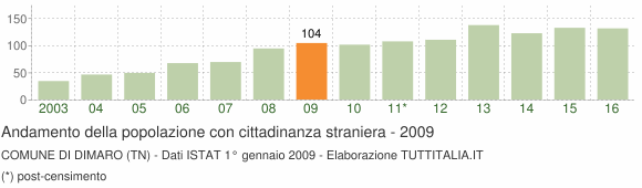 Grafico andamento popolazione stranieri Comune di Dimaro (TN)
