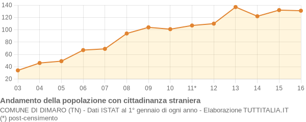 Andamento popolazione stranieri Comune di Dimaro (TN)