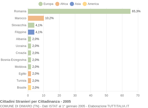 Grafico cittadinanza stranieri - Dimaro 2005