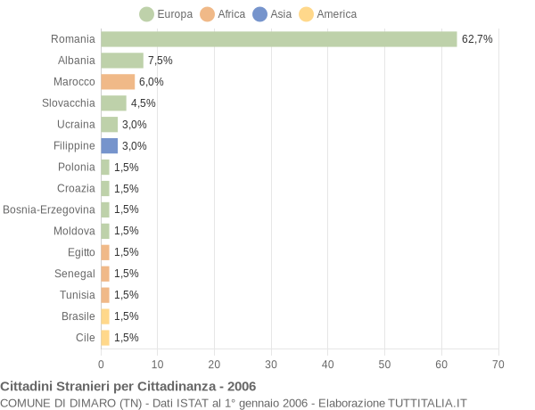 Grafico cittadinanza stranieri - Dimaro 2006