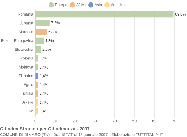 Grafico cittadinanza stranieri - Dimaro 2007