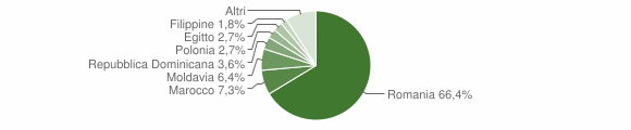 Grafico cittadinanza stranieri - Dimaro 2012