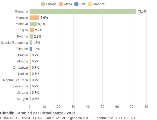 Grafico cittadinanza stranieri - Dimaro 2013