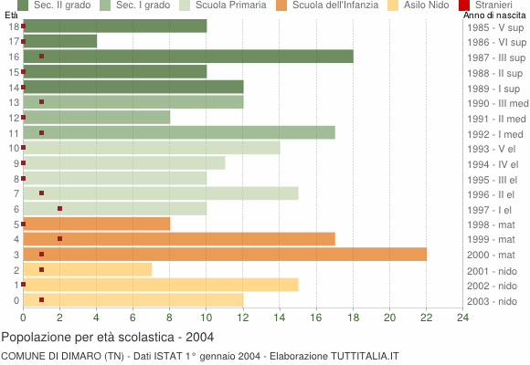 Grafico Popolazione in età scolastica - Dimaro 2004