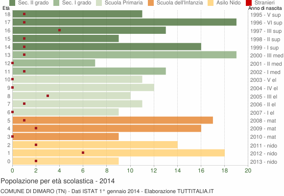 Grafico Popolazione in età scolastica - Dimaro 2014