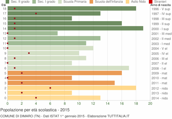 Grafico Popolazione in età scolastica - Dimaro 2015