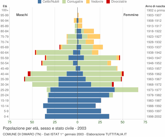 Grafico Popolazione per età, sesso e stato civile Comune di Dimaro (TN)