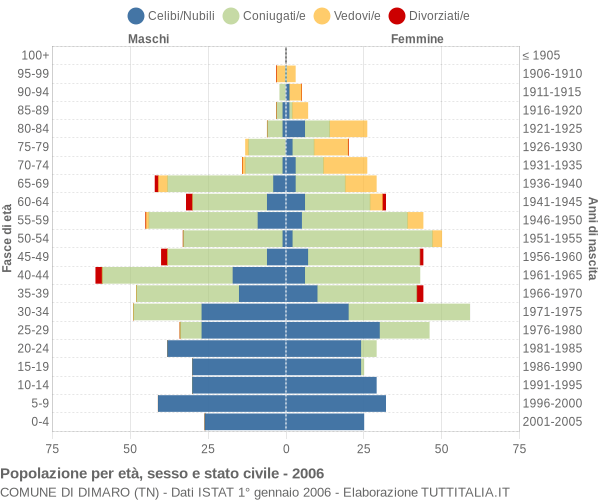 Grafico Popolazione per età, sesso e stato civile Comune di Dimaro (TN)