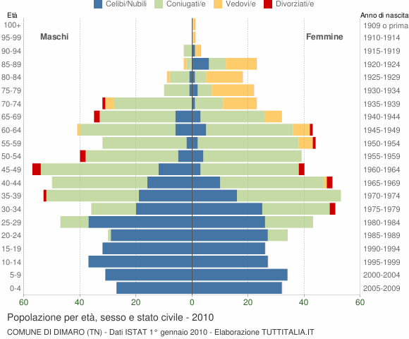 Grafico Popolazione per età, sesso e stato civile Comune di Dimaro (TN)