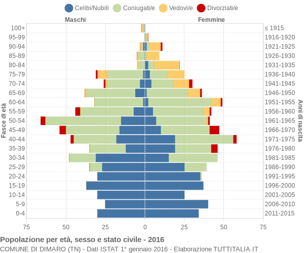 Grafico Popolazione per età, sesso e stato civile Comune di Dimaro (TN)