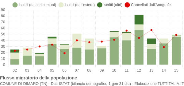 Flussi migratori della popolazione Comune di Dimaro (TN)