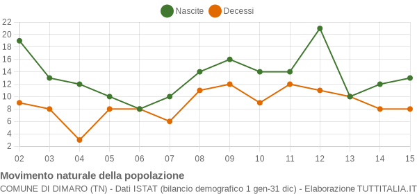 Grafico movimento naturale della popolazione Comune di Dimaro (TN)