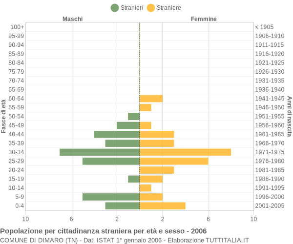 Grafico cittadini stranieri - Dimaro 2006