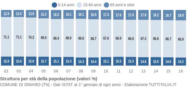 Grafico struttura della popolazione Comune di Dimaro (TN)